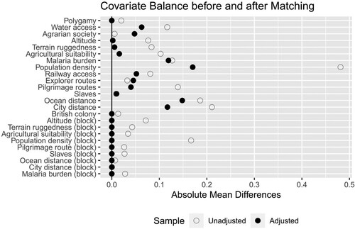 Figure 3. Covariate balance before and after matching.Note: Absolute mean diﬀerences of standardized values. Blocks of continuous variables correspond to whether or not unit is above median value in treatment group.