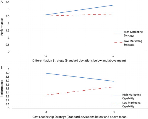 Figure 2. (A) Moderating effect of marketing capability on differentiation strategy–performance relationship; (B) Moderating effect of marketing capability on cost-leadership strategy–performance relationship