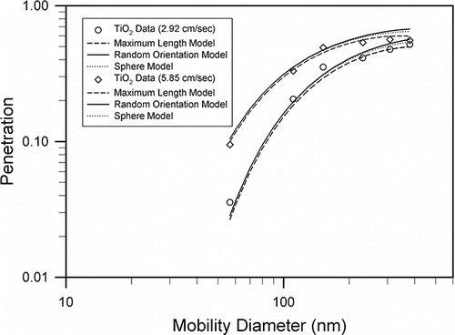 Figure 7. The curves are single fiber theoretical filtration models using different dimensions for the interception parameter. The mobility diameter was used in the interception parameter in Model 1 (dotted curve). In Model 2 (solid curve), random orientation of the particle was assumed. In Model 3 (dashed curve), the L was used in the interception parameter.