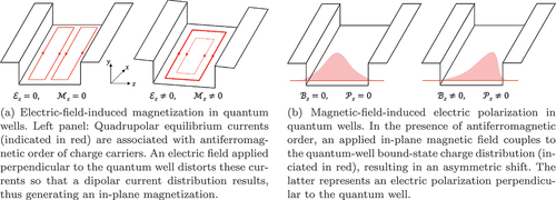 Figure 1. Mechanisms underpinning magnetoelectricity in semiconductor-heterostructure quantum wells. Charge carriers can move freely in the xy plane but are confined in z direction by a symmetric potential arising from the spatially varying conduction-band bottom (drawn in black pen). Equilibrium currents [(a)] and bound-state charge distributions [(b)] are indicated in red. The band bending shown schematically in the right panel of subfigure (a) is due to the applied perpendicular electric field. The qualitatively similar, but typically much smaller in magnitude, band bending arising as a consequence of the magnetic-field-induced electric polarization is not shown in the right panel of subfigure (b).