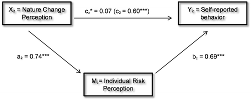 Figure 2. Relationship of nature change perception (second wave), individual risk perception (second wave), and self-reported behavior to “inform others.”
