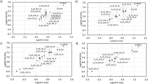 Figure 11. Crossover complex modulus versus crossover frequency of Q binder at (a) 60°C, (b) 70°C, and (c) 85°C at all aging states, i.e. fresh, TFOT short-term aged, and 1, 7, 14, 21 days (D) of hygrothermal (H), aqueous-thermal (W), and thermo-oxidative (O) conditioning, (d) all 21-day aged samples of all conditions.