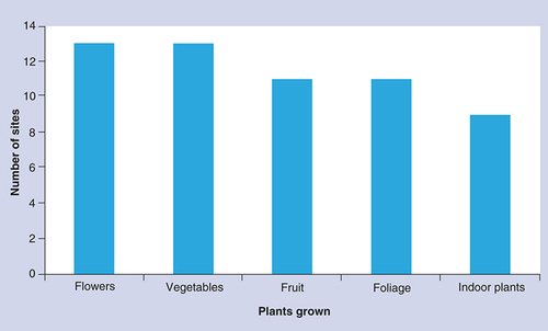 Figure 2. Cultivation of plants at 14 sites.