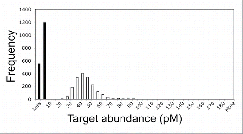 Figure 3. Accuracy of Gene Meter transcript abundances for perfectly-match probes that are unique to one target (n = 1758 targets). Closed bars, average known target concentration ± stdev was 0.7 ± 0.1 pM (n = 10 targets), while the predicted target concentration could not be determined because many targets had values of less than 0 pM (n = 559); Open bars, average known target concentration ± stdev is 47.1 ± 6.5 pM (n = 10 targets), while the determined average target concentration was 45.2 ± 10.1 pM (median = 43.9).