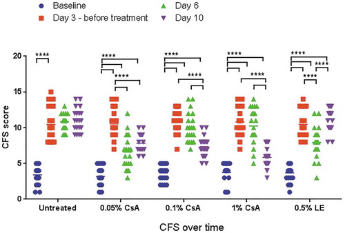 Figure 1. Corneal fluorescein staining (CFS) scores over time upon treatment with the different anti-inflammatory eye drop medicinal products. Statistical significance was set at a p < 0.05. ****, p < 0.0001.