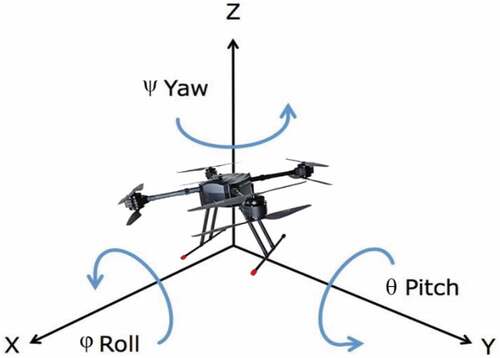 Figure 2.1. UAV position and Euler angles in 3D simulation environment.