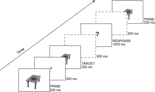 Figure 4. Example trial sequence from the EEG picture-matching task.