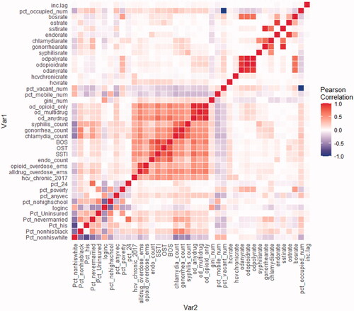 Figure 2. Correlation heatmap of features included in the LASSO model.Legend. inc.lag: Average acute HCV of neighbouring ZCTA; pct_occupied_num: percent occupied housing units; bosrate: rate of IDU-related bacteraemia and sepsis hospitalisations; ostrate: rate of osteomyelitis; sstirate: rate of skin and soft tissue infections; endorate: rate of endocarditis; chlamydiarate: rate of chlamydia; gonorrhearate: rate of gonorrhoea; syphilisrate: rate of syphilis; odpolyrate: rate of polysubstance-related overdose deaths; odopioidrate: rate of opioid-related overdose deaths; odanyrate: rate of any drug-related overdose deaths; hcvchronicrate: rate of chronic HCV among those aged 18–39; hcvrate: rate of acute HCV infection; pct_vacant_num: percent of vacant housing units; pct_mobile_num: percent of mobile homes; gini_num: GINI coefficient; od_opioid_only: number of opioid-related overdose deaths; od_multidrug: number of polysubstance-related overdose deaths; od_anydrug: number of any drug-related overdose deaths; syphilis_count: number of syphilis cases; gonorrhoea_count: number of gonorrhoea cases; chlamydia_count: number of Chlamydia cases; BOS: number of IDU-related bacteraemia and sepsis hospitalisations; OST: number of IDU-related osteomyelitis hospitalisations; SSTI: number of IDU-related skin and soft tissue infection hospitalizations; Endo_count: number of IDU-related endocarditis hospitalizations; Opioid_overdose_ems: rate of non-fatal opioid overdoses; Alldrug_overdose_ems: rate of non-fatal drug-related overdoses; Hcv_chronic_2017: number of chronic HCV infections among those aged 18–39; Pct_24: percent of population aged 18–24; Pct_poverty: percent living in poverty; Pct_anyvec: percent with any vehicle; Pct_nohighschool: percent of people with no high school education; Loginc: logarithm of per capita income; Pct_uninsured: percent of people uninsured; Pct_nevermarried: percent of people never married; Pct_his: percent of people identifying as Hispanic; Pct_nonhisblack: percent of people identifying as non-Hispanic Black; Pct_nonhiswhite: percent of people identifying as non-Hispanic White.