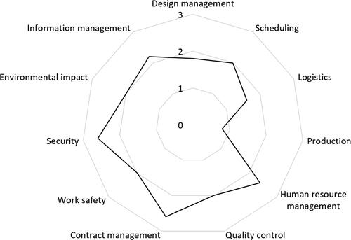 Figure 3. Quantitative case study results (line profile displays area average score; scale figures represent digital maturity levels: 0 = Initial, 1 = Digitization, 2 = Digitalization, 3 = Digital transformation).