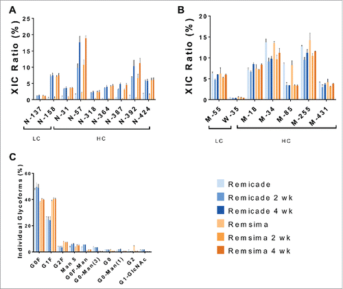 Figure 6. Chemical modifications of humidity stressed (97% RH) samples. Deamidation (A), oxidation (B) and N-glycosylation (C) of Remicade® (blue) and Remsima™ (orange) for native proteins and following 97% RH/40°C stress for 2 and 4 weeks as assayed by LC-MS (n = 2 lots ± SEM).