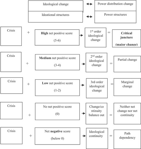 Figure 1. Theoretical schema of critical junctures in ideological change. Source: Adapted from Hogan (Citation2019, 12).