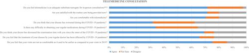 Figure 2 Responses from patients who chose telemedicine consultation (n = 85), **Question only asked to the telemedicine group.