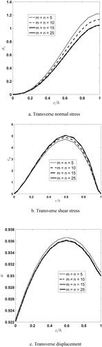 Figure 2. Distribution of transverse normal stress, shear stress, and deflection along the thickness direction for different half wave numbers (m, n), using 15 fictitious layers for the FGM core layer.