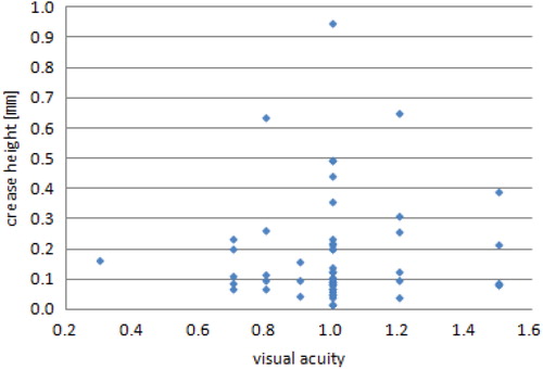 Figure 7. The graph of the perceived crease height by visual acuity.