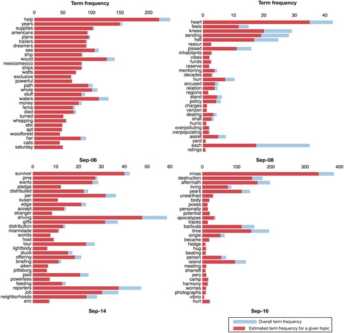 Figure 12. LDA-generated topics from some selected days of Hurricane Irma. We show the top 30 most relevant words for the most prevalent topic among 10 topics on a given day.