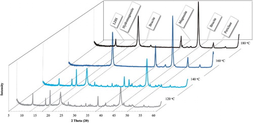 Figure 2. XRD results for experiments used to determine the formation of side products at four different temperatures (120°C, 140°C, 160°C and 180°C) when reacting MgO and NaHCO3 for 5 h in water. All characteristic reflections are indicated.