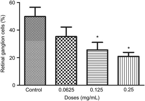 Figure 4 Percentage of retinal ganglion cells (RGCs) under different concentrations of ranibizumab. The percentage of RGCs significantly decreased at the clinical dose (0.125 mg/mL) and double the clinical dose (0.25 mg/mL) of ranibizumab at 72 hrs. Data are expressed as means±SD. n=3. *p<0.04 compared to control.