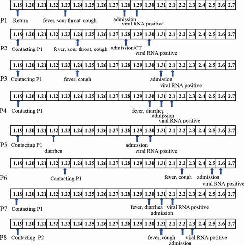 Figure 2. Timeline of symptom onset and diagnosis of the 8 patients.