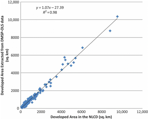 Figure 3. The high agreement between developed area in the original 30 m NLCD 2001 and that extracted from systematically corrected DMSP-OLS NSL data of 2001, for all 274 MAs.
