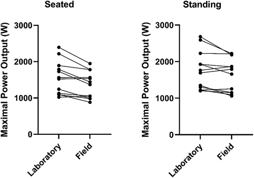 Figure 4. Individual differences between field and laboratory-derived Pmax values for seated (left panel) and standing (right panel) positions.