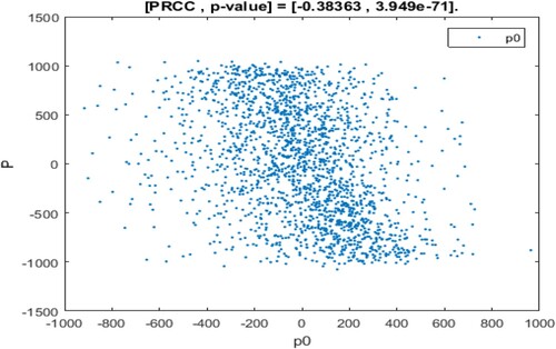 Figure 11. The PRCC scatter plot for η.