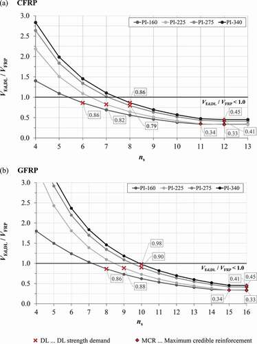 Figure 7. Parametric analysis of the FRP efficiency ratio (VEd,DL/VFRP) expressed in terms of the number of horizontal FRP strips