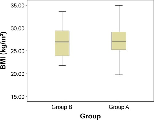 Figure 7 Comparison of BMI between Group A and Group B.