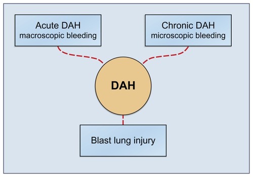Figure 2 The DAH syndrome is the common denominator of multiple diseases and conditions. DAH is the general alveolar response to multiple underlying diseases and conditions. The syndrome DAH manifests itself in three subsets: the acute catastrophic DAH, the chronic DAH and finally as the instant blast lung injury. The acute DAH has been treated with local intrapulmonary FVIIa administration. The two other subsets could potentially also be treated from the air side, an intervention which remains to be shown.