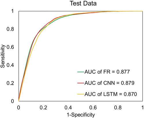 Figure 7. Validation of the FR, CNN, and LSTM models based on AUC of ROC curve analysis.