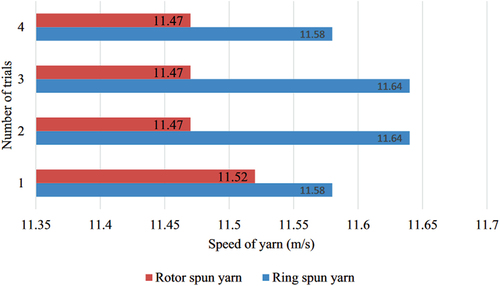 Figure 6. Ring-spun (harness) and rotor-spun (voluminous) effect on weft yarn speeds (Admas and Ayele Citation2023).