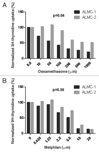 Figure 5 In vitro sensitivity to therapeutic agents used in the patient. The replication rates of ALMC-1 and ALMC-2 cells in the presence of varying concentrations of dexamethasone (A) and melphalan (B) were determined by 3H-thymidine uptake. ALMC-1 cells are more sensitive to dexamethasone while both cell lines are equally sensitive to melphalan.