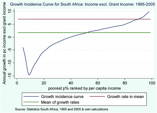 Figure 8: Growth incidence curve for total income (excluding grant income), 1995–2005