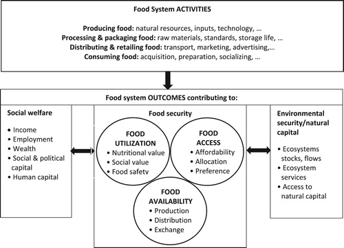Figure 1. The food system concept (Ericksen Citation2008)