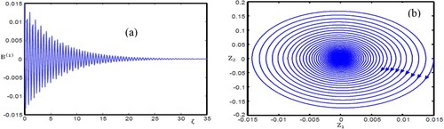 Figure 7. (a) Oscillatory magnetosonic shock wave profile with ε0=0.1, β = 1.2, He = 0.3, and γ0 = 0.01. (b) Phase portrait with the same physical parameter values as in Figure 7 (a).