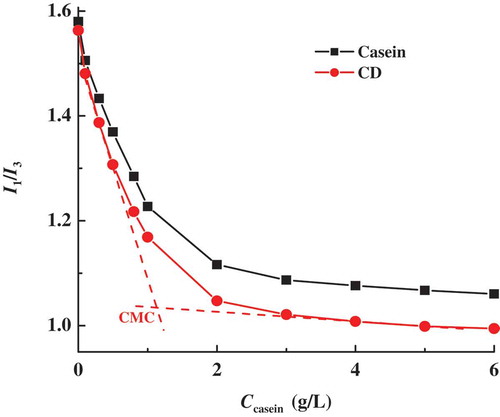 Figure 2. Variation of the pyrene polarity ratio I1/I3 with casein concentration Ccasein at pH 7.