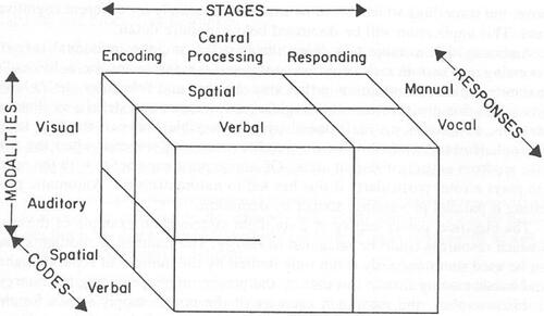 Figure 4. Multiple Resource Model Wickens (Citation2008).