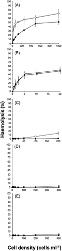 Fig. 1. Haemolytic activities of cell suspension (○) and cell-free culture supernatant (●) of Heterocapsa circularisquama (A), Alexandrium tamiyavanichii (B), Karenia mikimotoi (C), Chattonella marina (D) and C. antiqua (E). Cell suspensions or supernatants equivalent to the indicated cell concentration of each species were mixed with rabbit erythrocytes. After 5 h incubation at 26°C, the extents of haemolysis were measured. Each point represents the mean of triplicate measurements, ± SD (%).