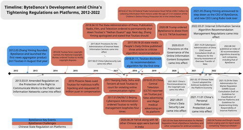 Figure 2. Timeline: ByteDance’s Development amid China’s tightening regulations on platforms, 2012–2022.