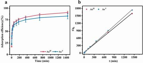 Figure 9. (a) Adsorption kinetics of different arsenic species; (b) Pseudo second order dynamical linear fit of AsIII and AsV