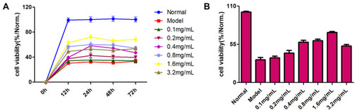 Figure 6 Cell viability. Cell viability of OGD/R-induced PC12 cells (A) at 12, 24, 48, and 72 h in the presence or absence of XYS, and (B) after treatment with different concentrations of XYS for 24 h.