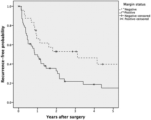 Figure 4. Disease-free survival of MMHN patients with microscopically negative margins compared to positive margins in Denmark between 1992 and 2012 (p = 0.02).