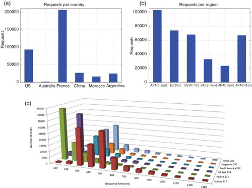 Fig. 5. Data traces provided by Cedexis measuring application response time, total requests per country and total requests per region all over a single day: (a) number of requests per country, (b) number of requests satisfied per region, and (c) application response time performance histogram by region (Amazon EC2).