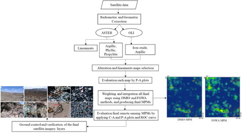 Figure 2. Proposed framework for creating remote sensing evidential layers and data integration.