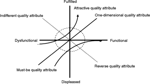 Figure 1 Kano's model and five categories of quality attribute (Kano et al. 1984).