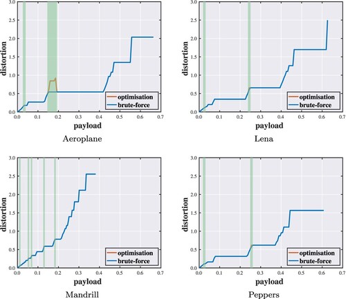 Figure 7. Payload–distortion curves for optimality analysis against brute-force search with highlighted discrepancies (ϑ=2).