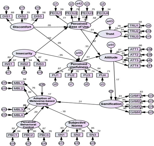 Figure 2. Structural equation model.