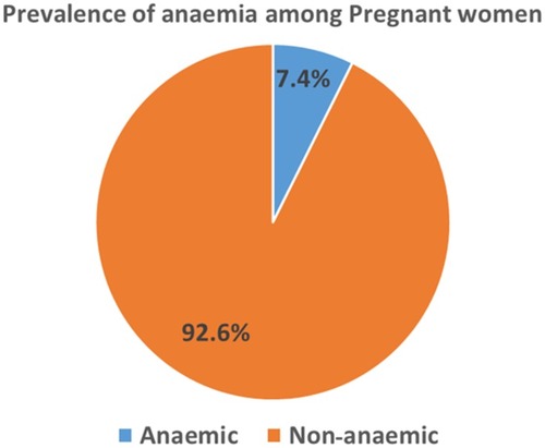 Figure 1 Pie chart showing the Overall Prevalence of Anemia among Pregnant Women at Itojo Hospital.