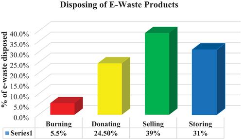 Figure 3. Disposing of e-waste products.