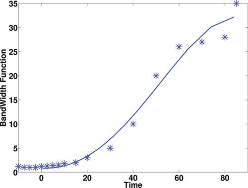 Figure 1 The resulting locally adaptive bandwidth for PET time-course data.