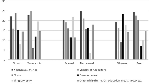 Figure 4. Sources of knowledge for learning about measures (% of all sources) for: men and women, for farmers who were trained and non-trained (regular advisory services or not) and for the two counties